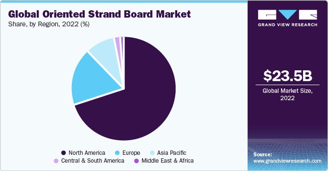 Global Oriented Strand Board Market share and size, 2022