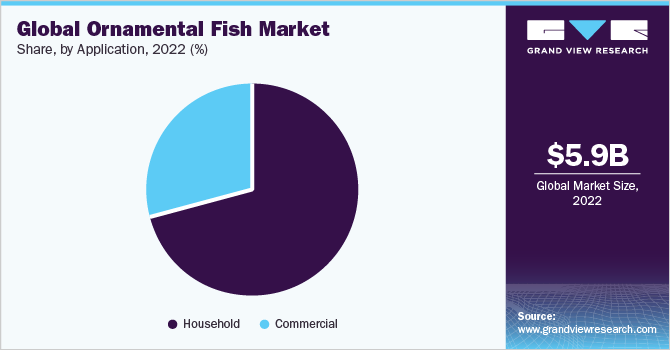 Global ornamental fish market share, by application, 2022 (%)