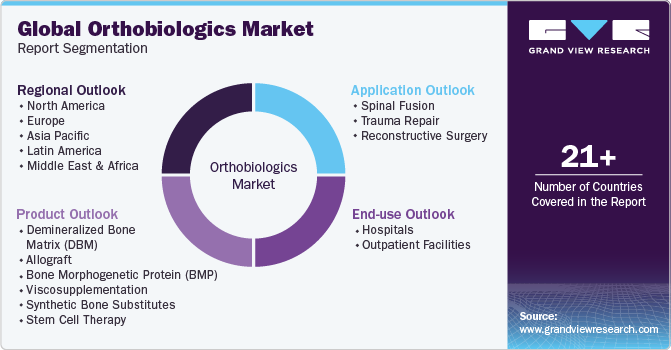 Global Orthobiologics Market Report Segmentation