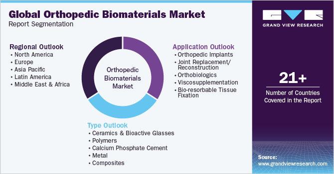 Global Orthopedic Biomaterials Market Report Segmentation