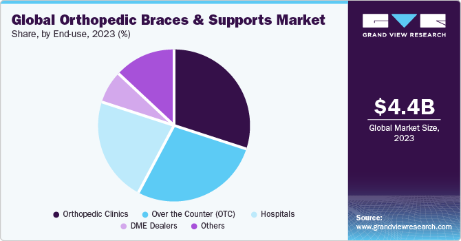 Global Orthopedic Braces & Supports Market share and size, 2023