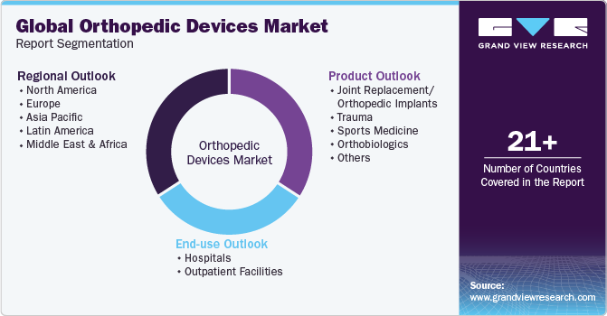 Global Orthopedic Devices Market Report Segmentation