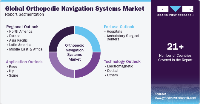 Global Orthopedic Navigation Systems Market Report Segmentation