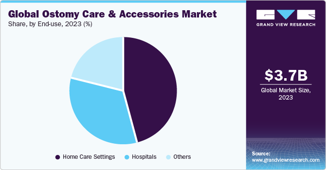 Global ostomy care and accessories market share and size, 2023