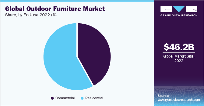 Global outdoor furniture market share and size, 2022