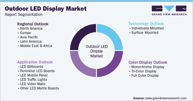 Global Outdoor LED Display Market Segmentation