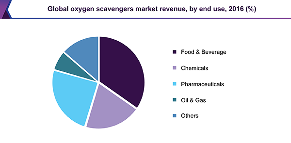 Global oxygen scavengers market