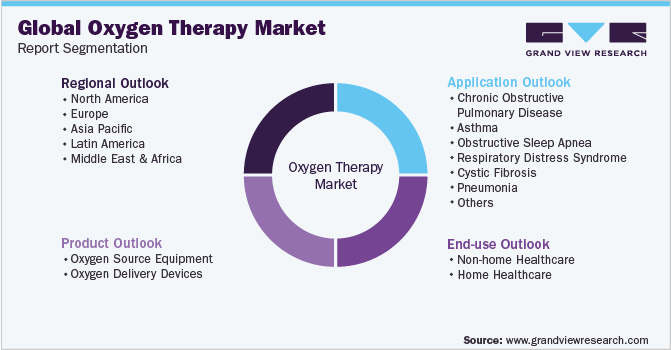 Global Oxygen Therapy Market Report Segmentation