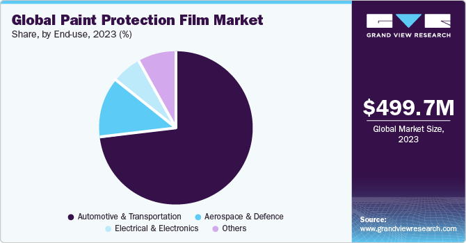Global Paint Protection Film Market share and size, 2023