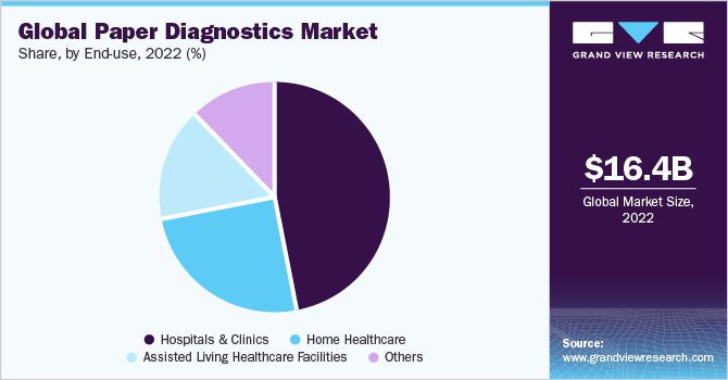 Global Paper Diagnostics market share and size, 2022