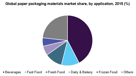 Global paper packaging materials market