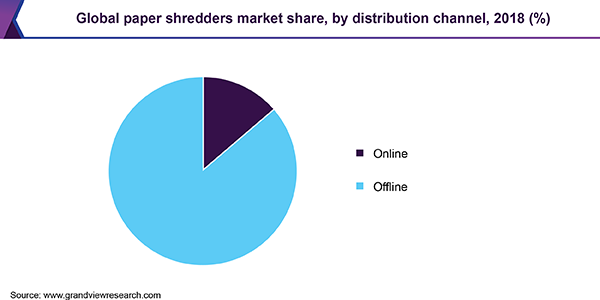 Global paper shredders Market share