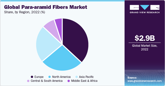 Global Para-aramid Fibers market share and size, 2022