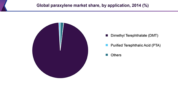 Global paraxylene market