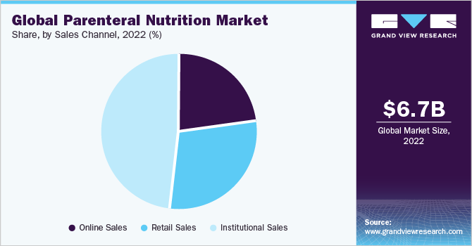 Global parenteral nutrition market share and size, 2022