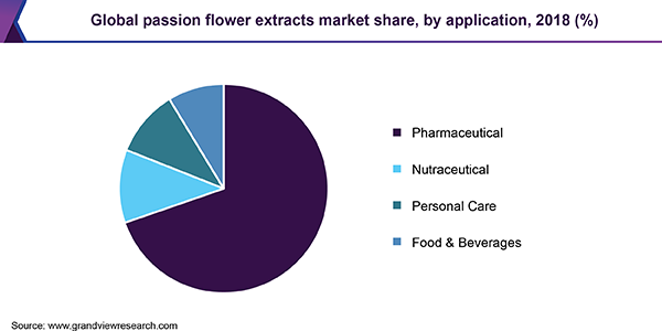 Global passion flower extracts Market