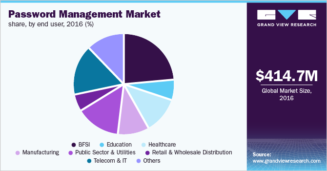 Password Management Market share, by end user