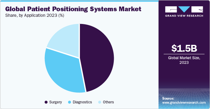 Global Patient Positioning Systems market share and size, 2023