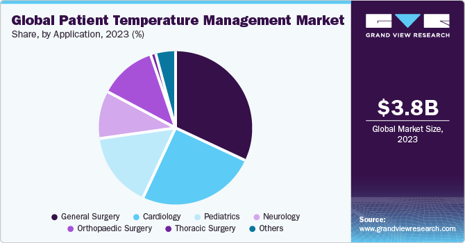 Global Patient Temperature Management Market share and size, 2023