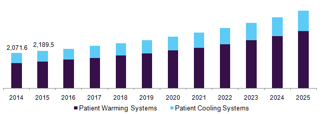 Global patient temperature management market share, by product, 2015