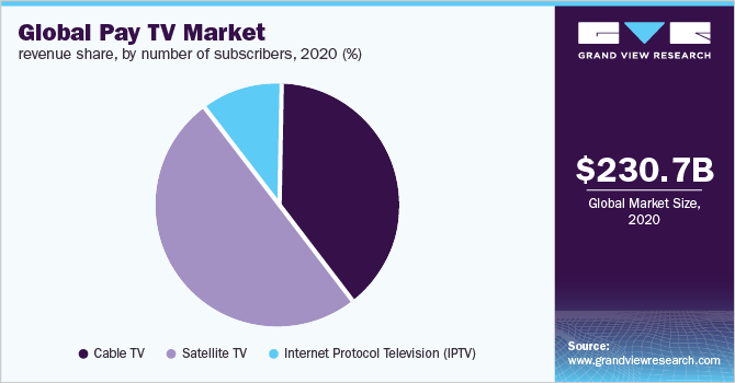Global pay TV market revenue share, by number of subscribers, 2020 (%)