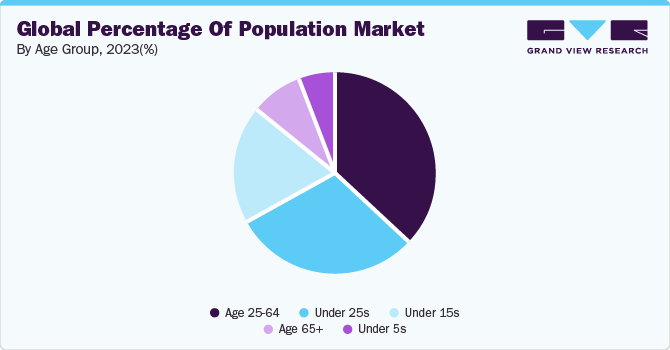 Global Percentage of Population, By Age Group, 2023 (%)