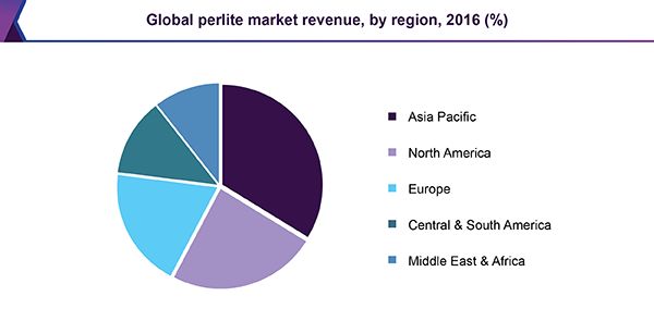 Global perlite market