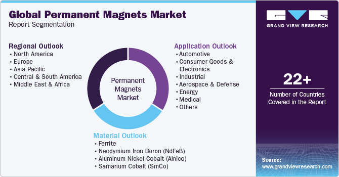 Global Permanent Magnets Market Report Segmentation