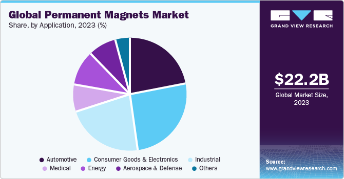 Global Permanent Magnets Market share and size, 2022