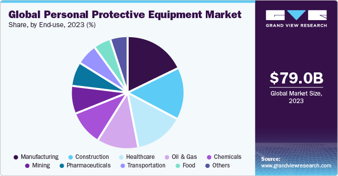 Global Personal Protective Equipment Market share and size, 2023