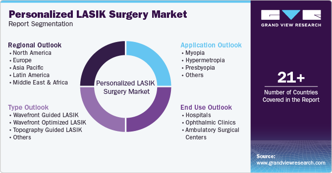 Global Personalized LASIK Surgery Market Report Segmentation Global Personalized LASIK Surgery Market Report Segmentation
