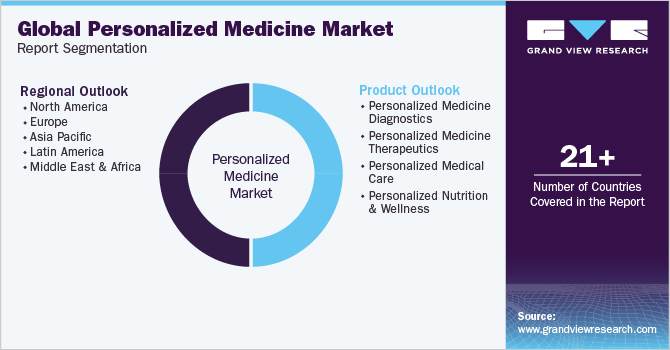 Global Personalized Medicine Market Report Segmentation