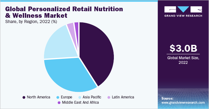 Global personalized retail nutrition and wellness Market share and size, 2022