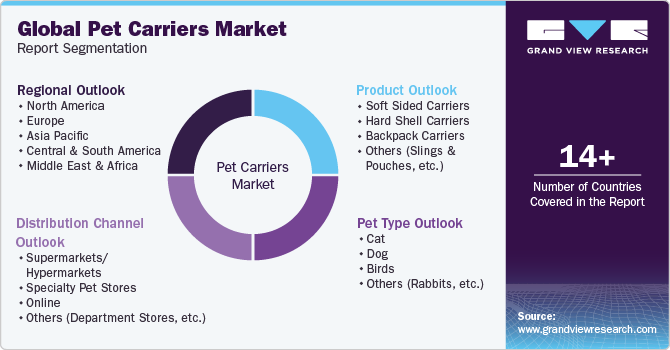 Global Pet Carriers Market Report Segmentation