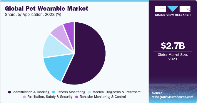 Global Pet Wearable Market share and size, 2023