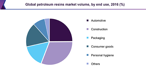 Global petroleum resins market volume, by end use, 2016 (%)