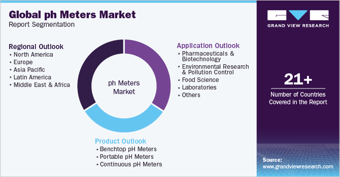 Global pH meters Market Report Segmentation