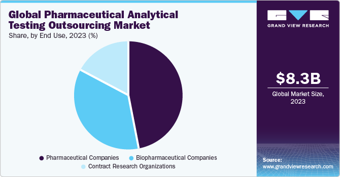 Global pharmaceutical analytical testing outsourcing market share and size, 2022