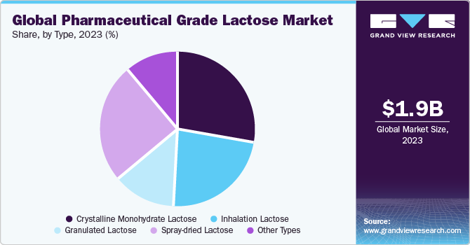 Global pharmaceutical grade lactose market share and size, 2023