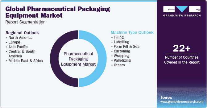 Global Pharmaceutical Packaging Equipment Market Report Segmentation