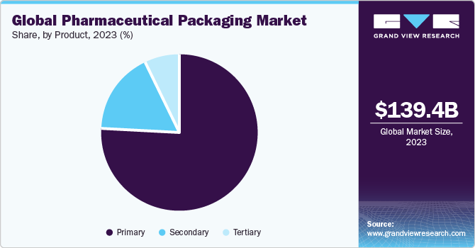 Global pharmaceutical packaging market share and size, 2023