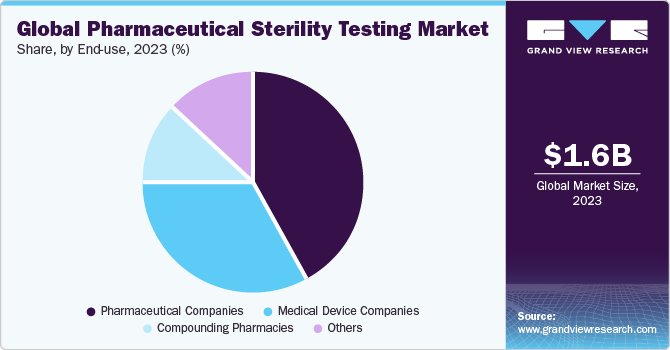Global Pharmaceutical Sterility Testing Market share and size, 2023