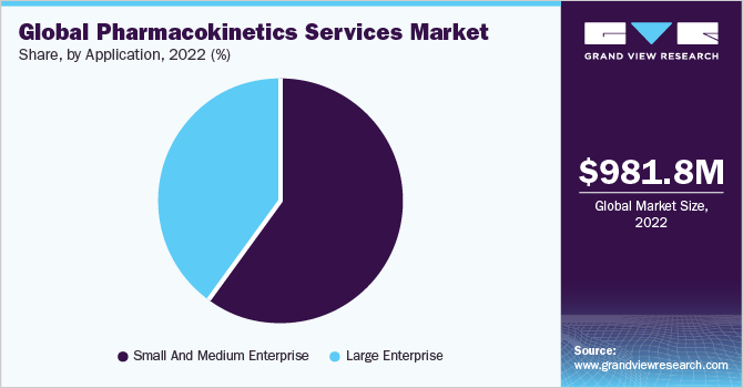 Global Pharmacokinetics Services market share and size, 2022