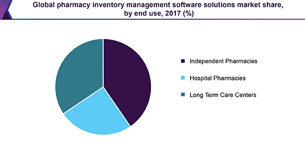 Global pharmacy inventory management software solutions market