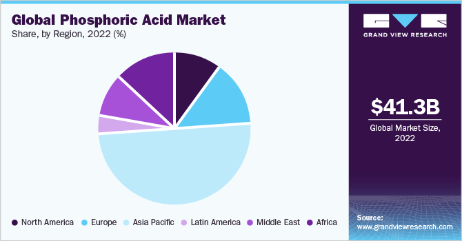 Global phosphoric acid market share and size, 2022