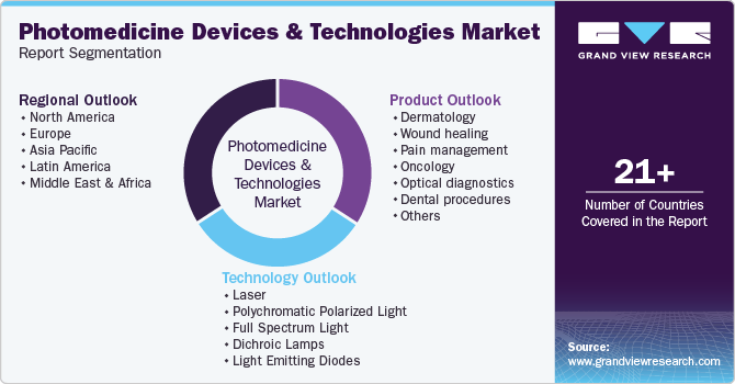 Global Photomedicine Devices And Technologies Market Report Segmentation Global Photomedicine Devices And Technologies Market Report Segmentation