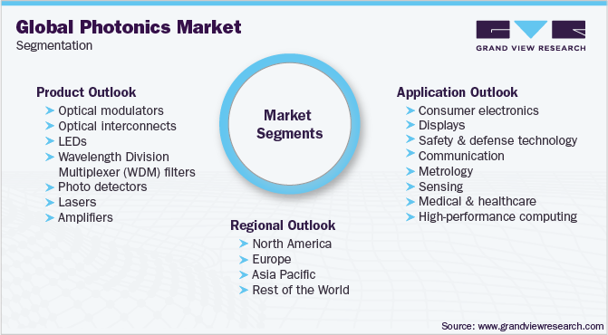 Global Photonics Market Segmentation