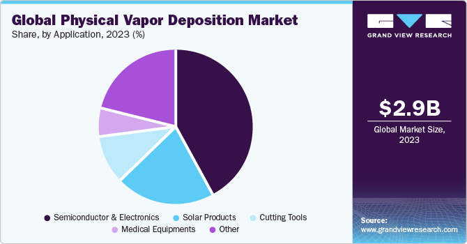 Global Physical Vapor Deposition Market share and size, 2023