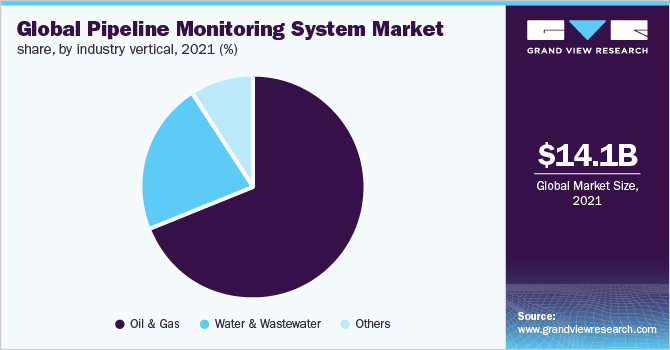 Global pipeline monitoring system market share, by industry vertical, 2021 (%)