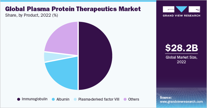 Global plasma protein therapeutics Market share and size, 2022